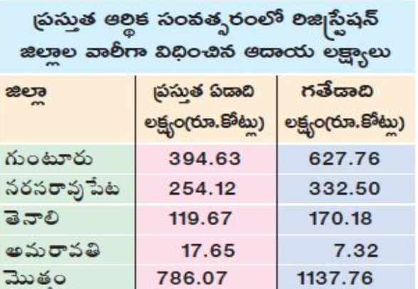 lands rates hike in guntur district