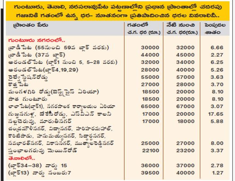 lands rates hike in guntur district