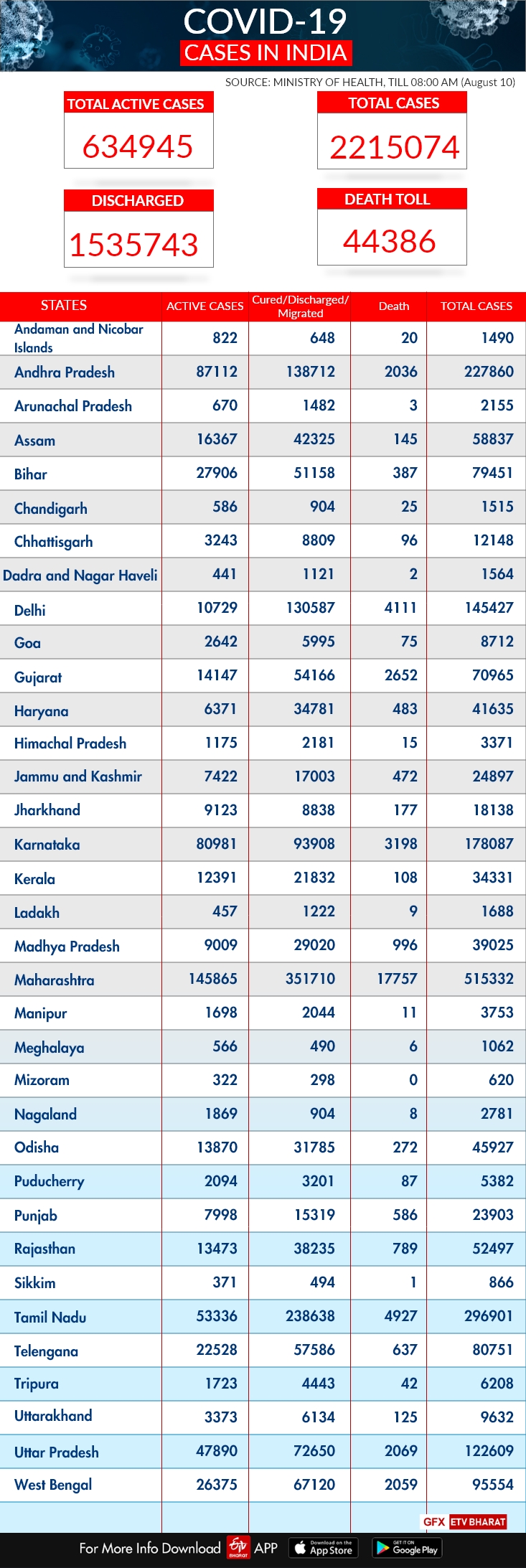 statewise corona report in india