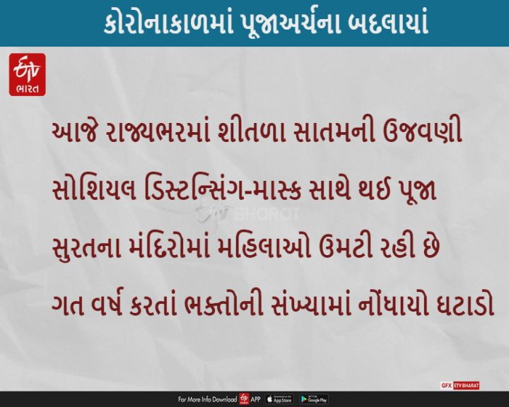 સોશિયલ ડિસ્ટન્સિંગ અને ફરજિયાત માસ્ક સાથે લોકોએ શીતળા સાતમની ઉજવણી કરી