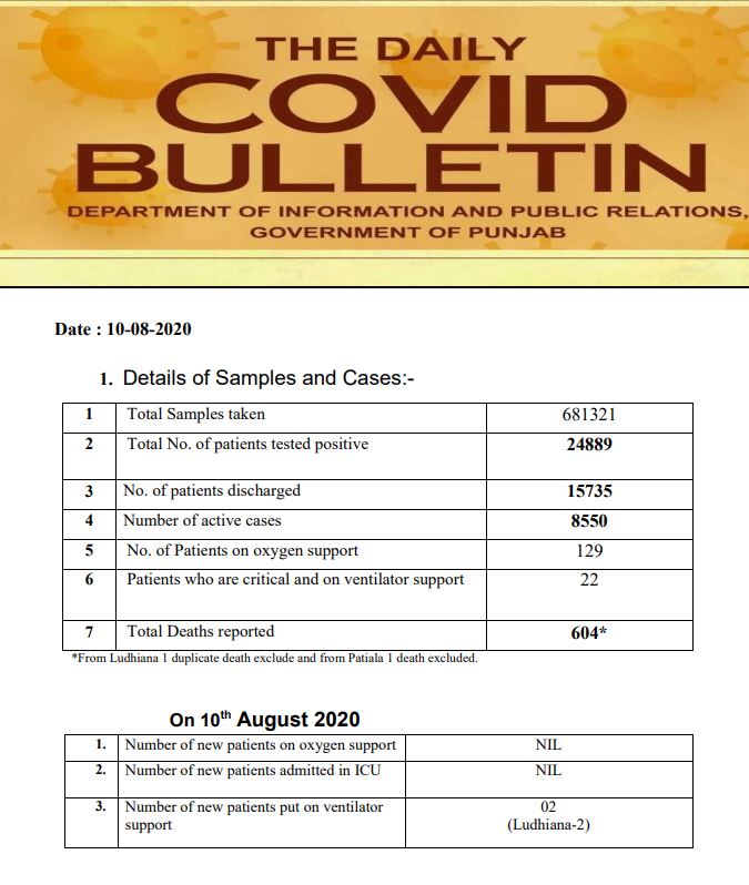 ਪੰਜਾਬ 'ਚ ਅੱਜ ਕੋਰੋਨਾ ਦੇ 988 ਨਵੇਂ ਮਾਮਲੇ ਆਏ ਸਾਹਮਣੇ, 20 ਮੌਤਾਂ