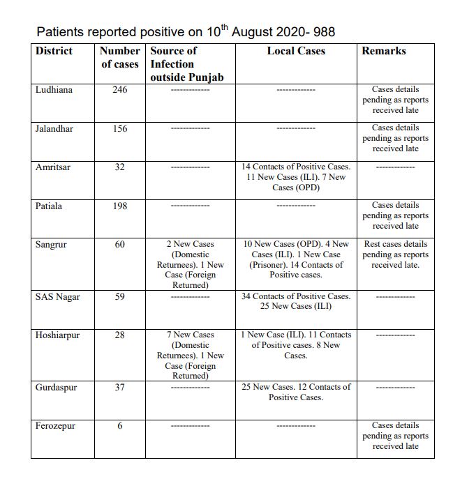 ਪੰਜਾਬ 'ਚ ਅੱਜ ਕੋਰੋਨਾ ਦੇ 988 ਨਵੇਂ ਮਾਮਲੇ ਆਏ ਸਾਹਮਣੇ, 20 ਮੌਤਾਂ