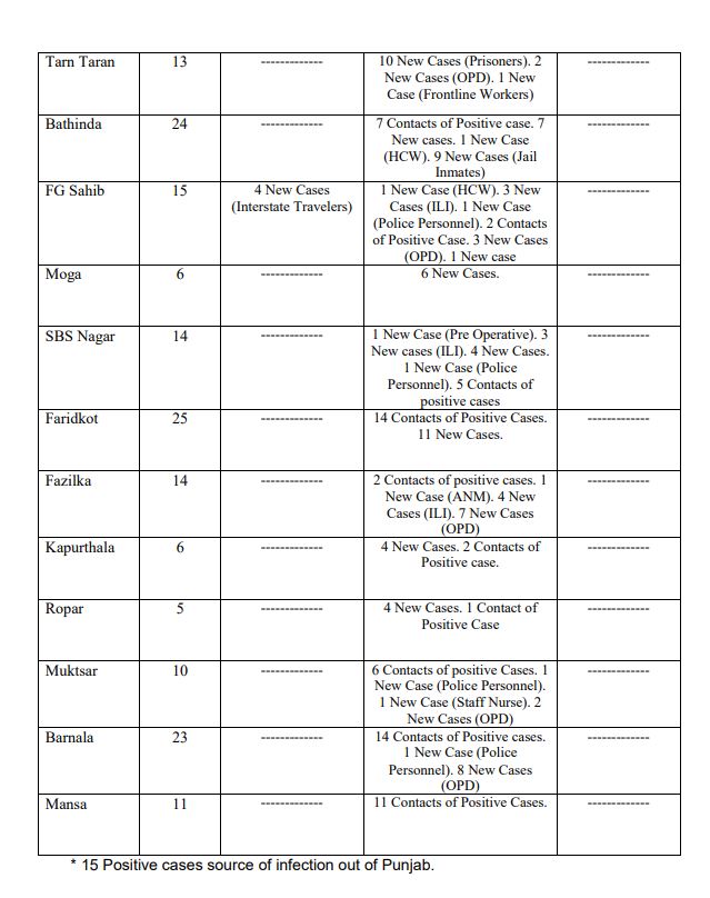 ਪੰਜਾਬ 'ਚ ਅੱਜ ਕੋਰੋਨਾ ਦੇ 988 ਨਵੇਂ ਮਾਮਲੇ ਆਏ ਸਾਹਮਣੇ, 20 ਮੌਤਾਂ