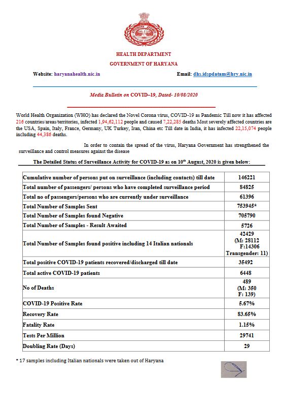 haryana corona virus update 10 august