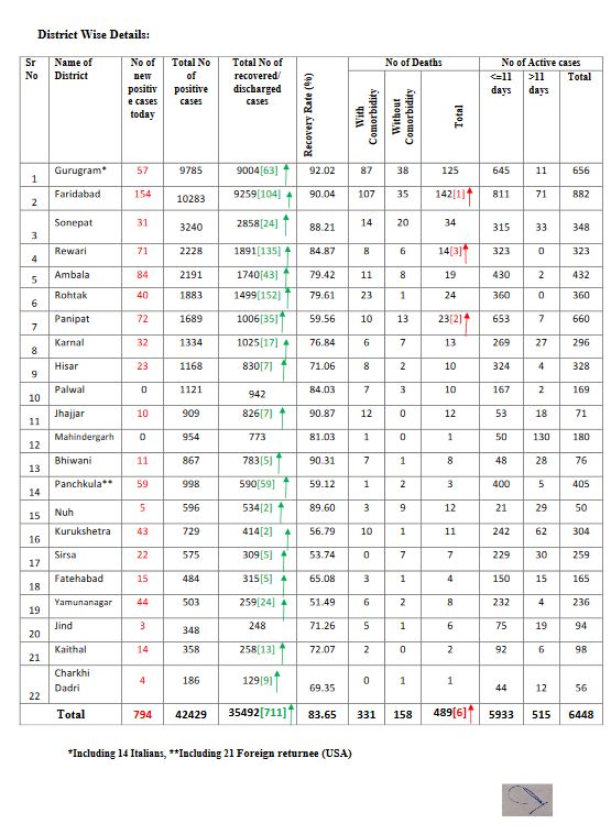 haryana corona virus update 10 august