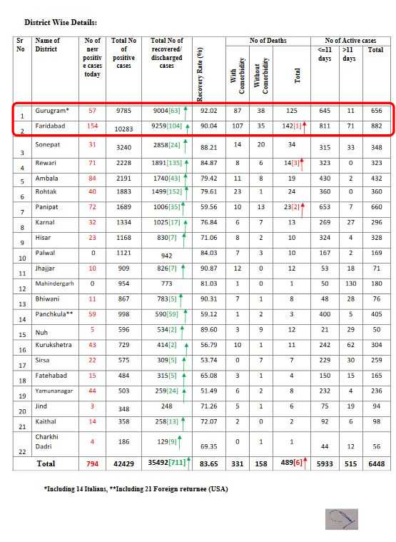 47% of haryana's total patients of corona from gurugram and faridabad