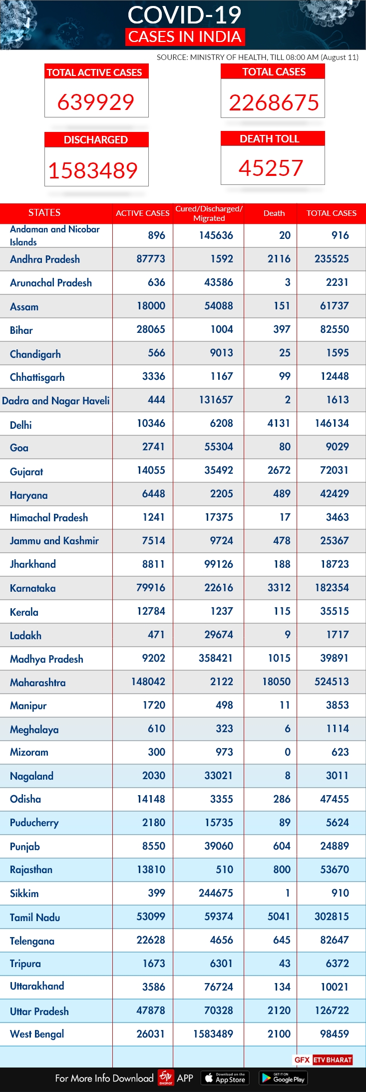 COVID 19 India Tracker State wise report Etv bharat news