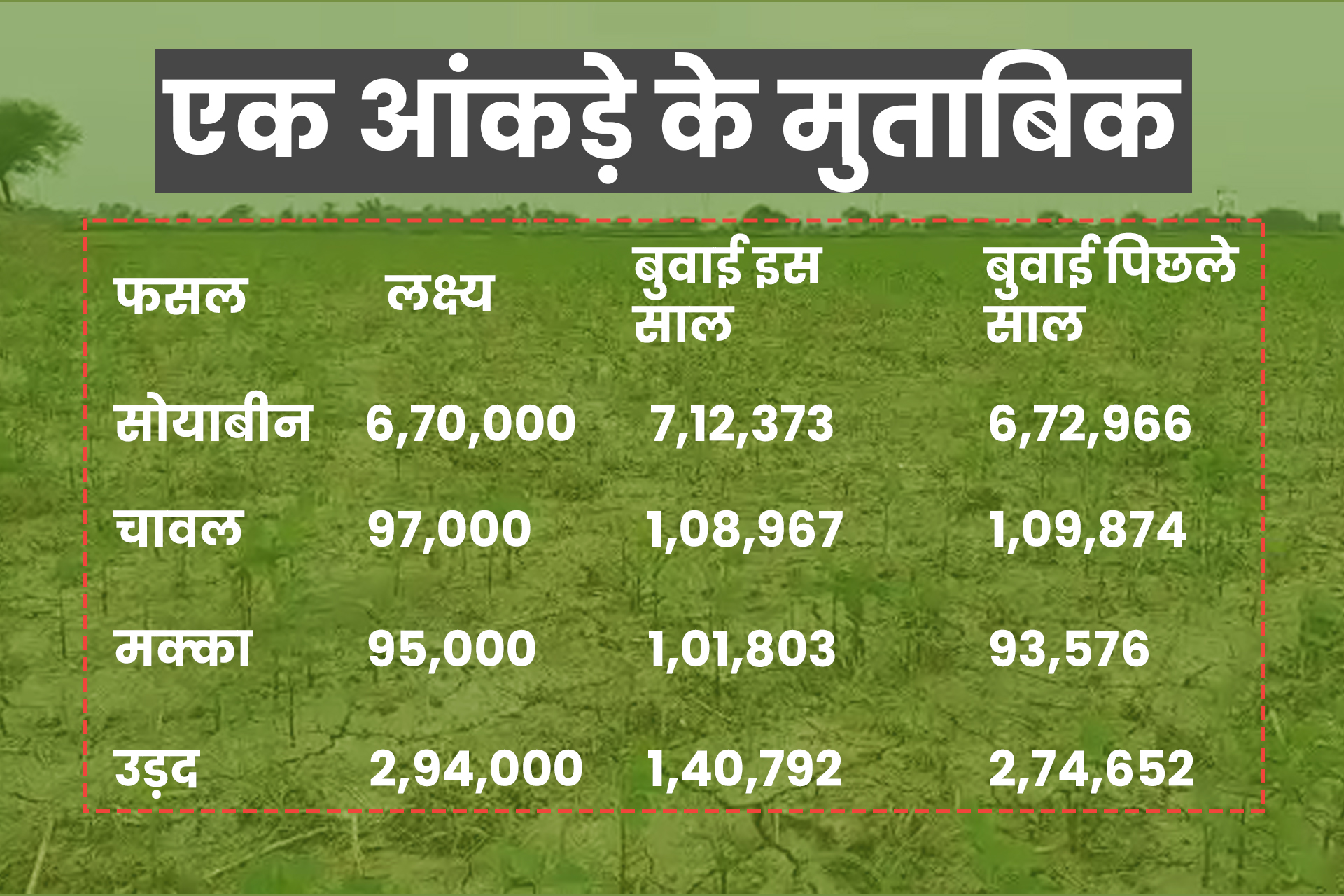 कृषि विभाग कोटा  हाड़ौती संभाग में खेती  संयुक्त निदेशक रामावतार शर्मा  राजस्थान में किसानों की हालत  मानसूनी बारिश  राजस्थान में कमजोर मानसून  kota news  kota division news  farmer of rajasthan  agriculture department kota  joint director ramavatar sharma  weak monsoon in rajasthan  monsoon rain