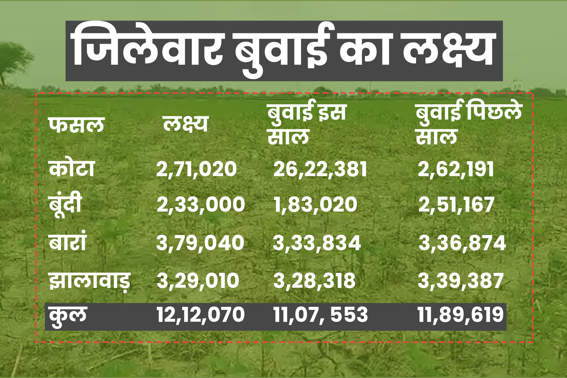 कृषि विभाग कोटा  हाड़ौती संभाग में खेती  संयुक्त निदेशक रामावतार शर्मा  राजस्थान में किसानों की हालत  मानसूनी बारिश  राजस्थान में कमजोर मानसून  kota news  kota division news  farmer of rajasthan  agriculture department kota  joint director ramavatar sharma  weak monsoon in rajasthan  monsoon rain