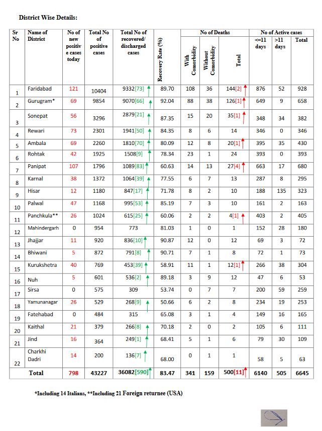 haryana corona virus update 11 august