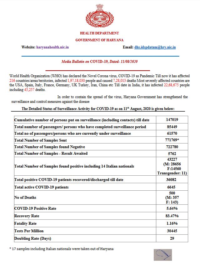 haryana corona virus update 11 august