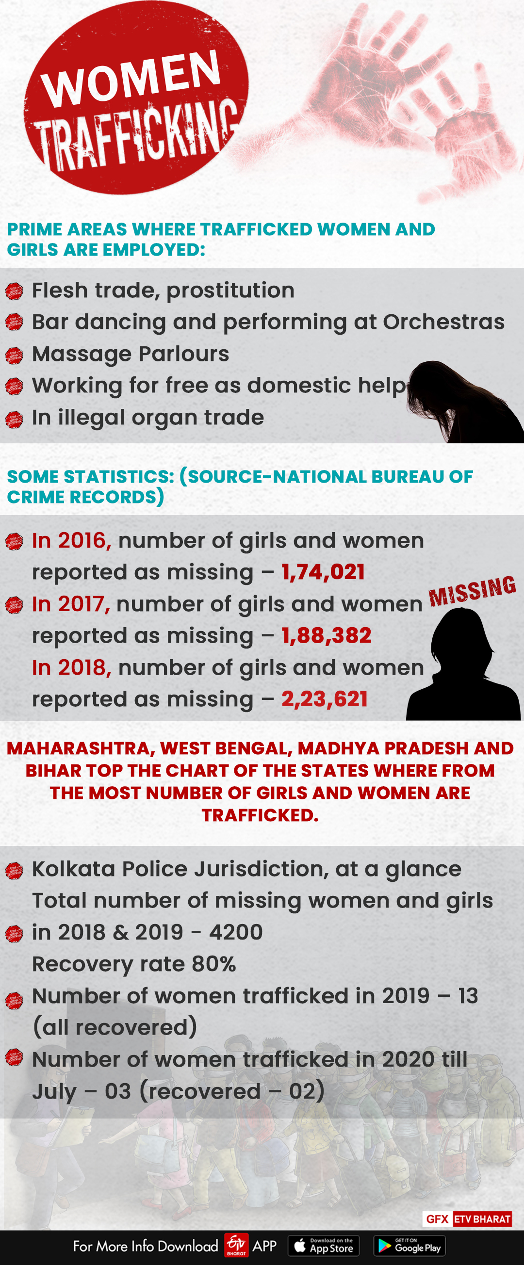 Women trafficking from Eastern India set to rise as lockdown curbs ease