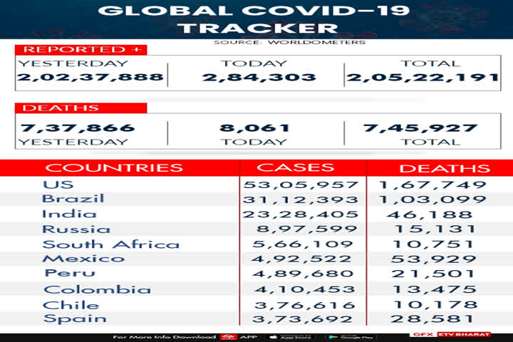 Global COVID 19 tracker