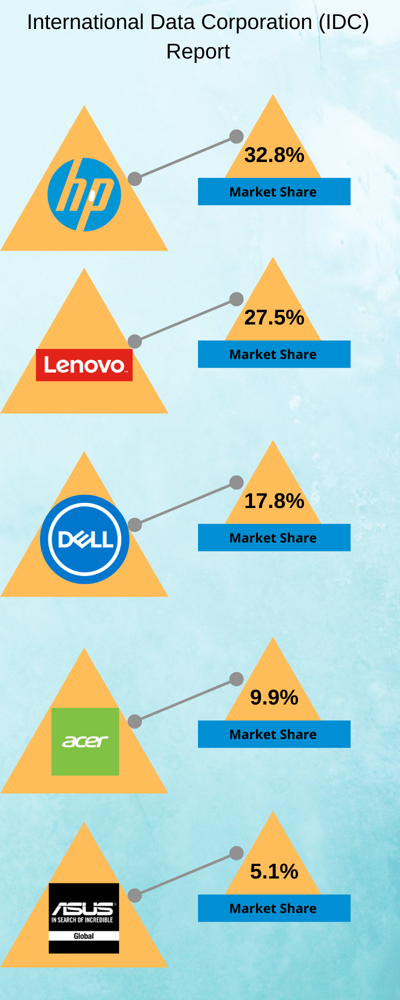 IDC report ,notebook sales in India