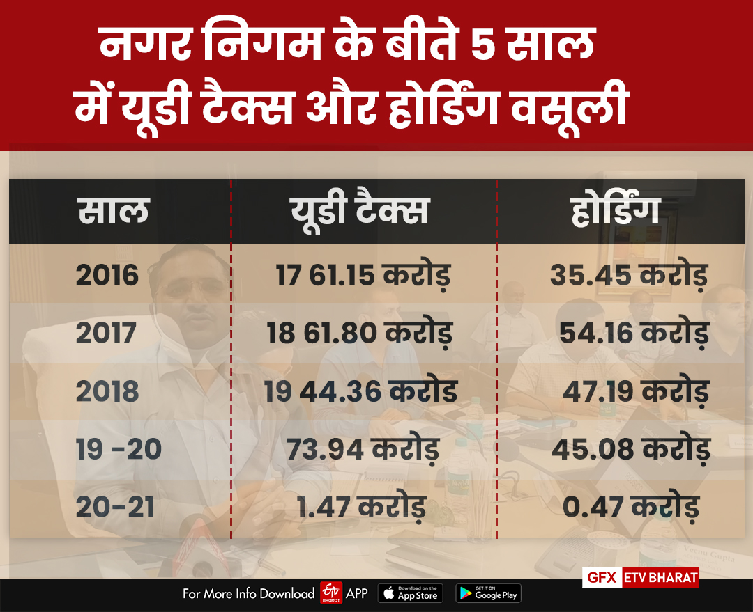 प्राइवेट फर्म  यूडी टैक्स  nagar nigam jaipur  tax target  jaipur news  etv bharat special news