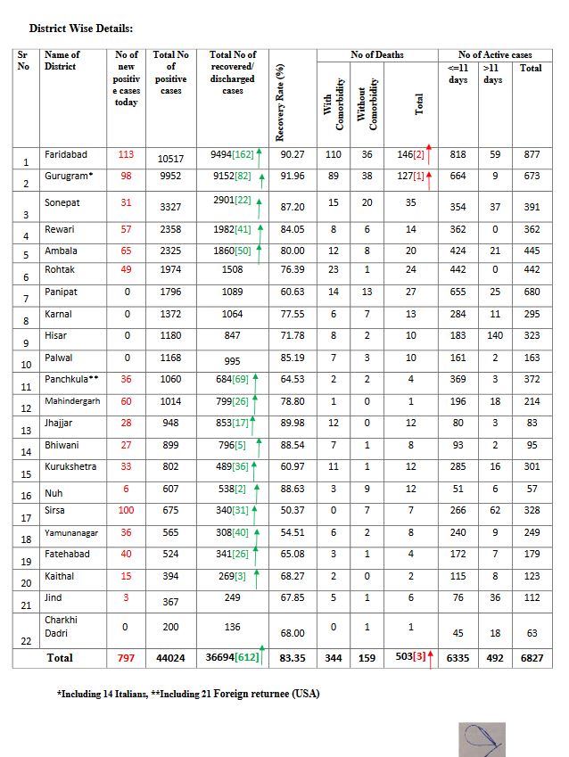 haryana corona virus update 12 august