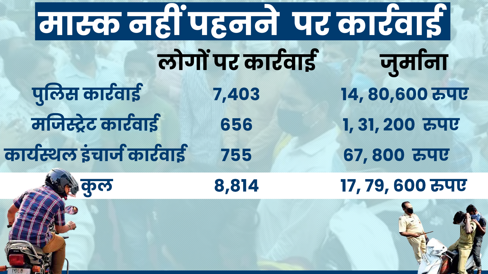 rajasthan news, कोरोना गाइडलाइन की पालना