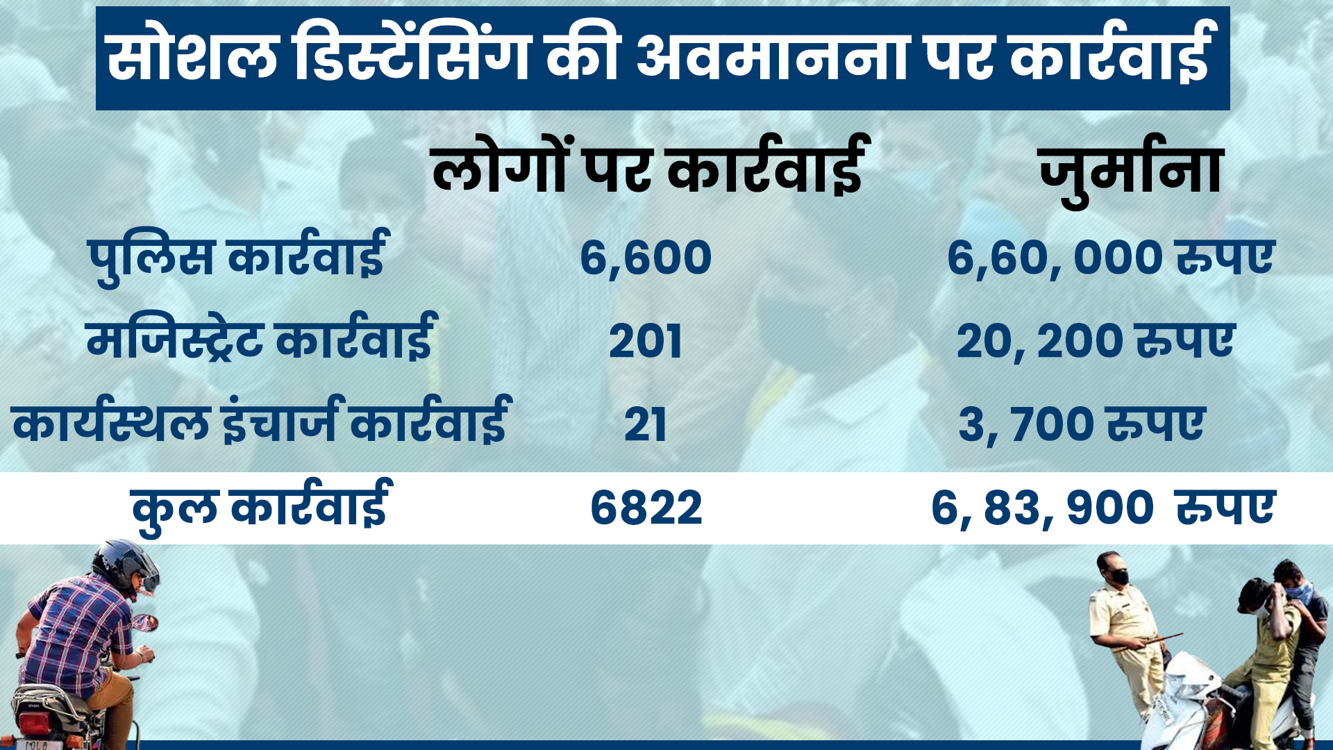 rajasthan news, कोरोना गाइडलाइन की पालना