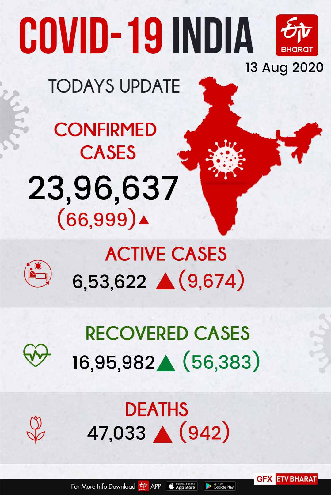 India recorded 66,999 COVID cases, country toll rises to 23,96,638