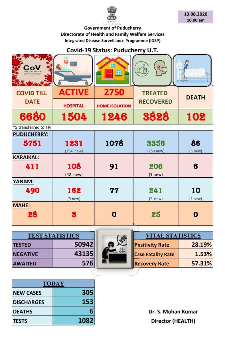 305 new COVID-19 cases and 6 deaths in 24 hrs