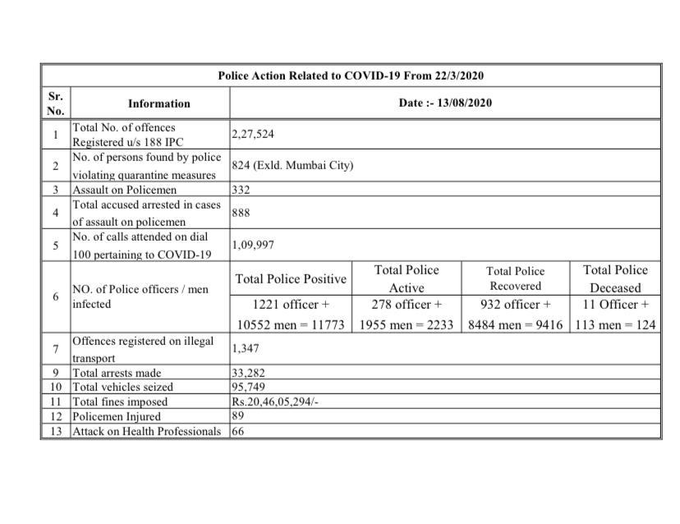 381 more Maharashtra Police personnel test positive