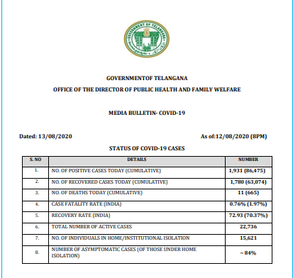 1,931 new COVID-19 positive cases and 11 deaths reported in Telangana