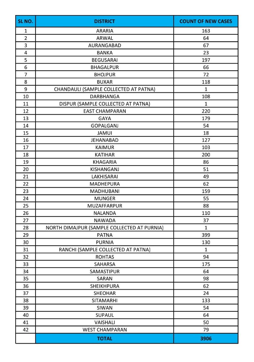 Bihar reports 3,906 new COVID cases