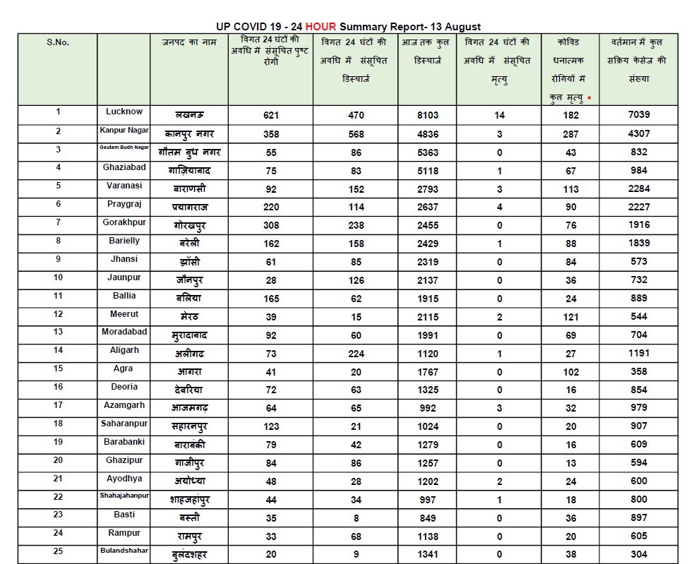 यूपी कोरोना अपडेट.