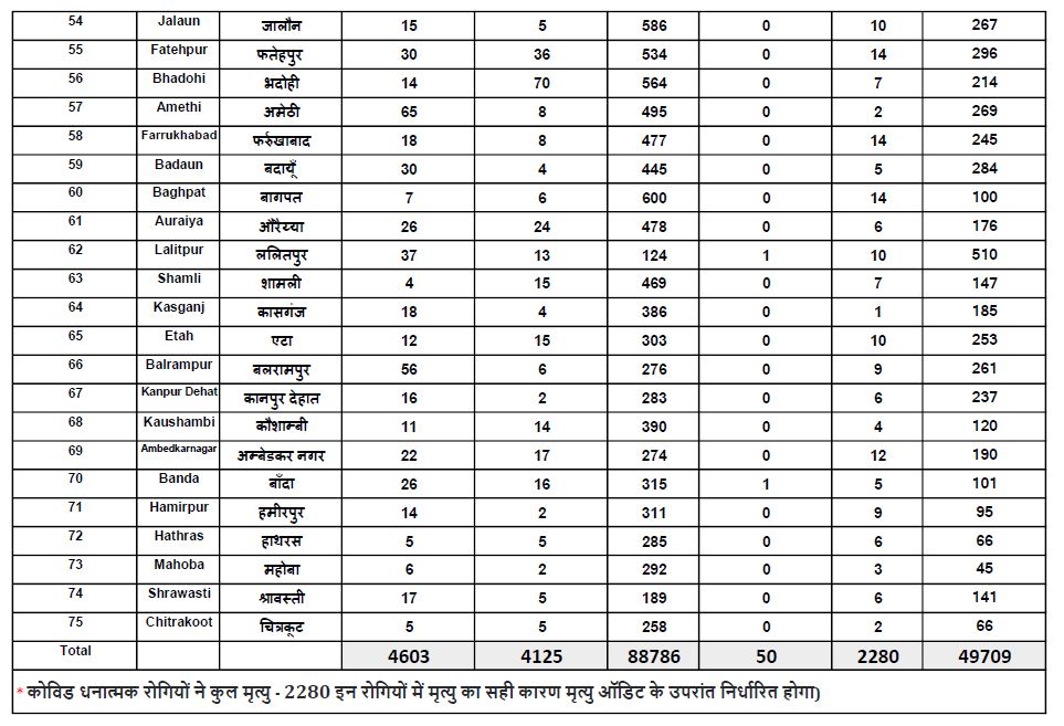 यूपी कोरोना अपडेट.