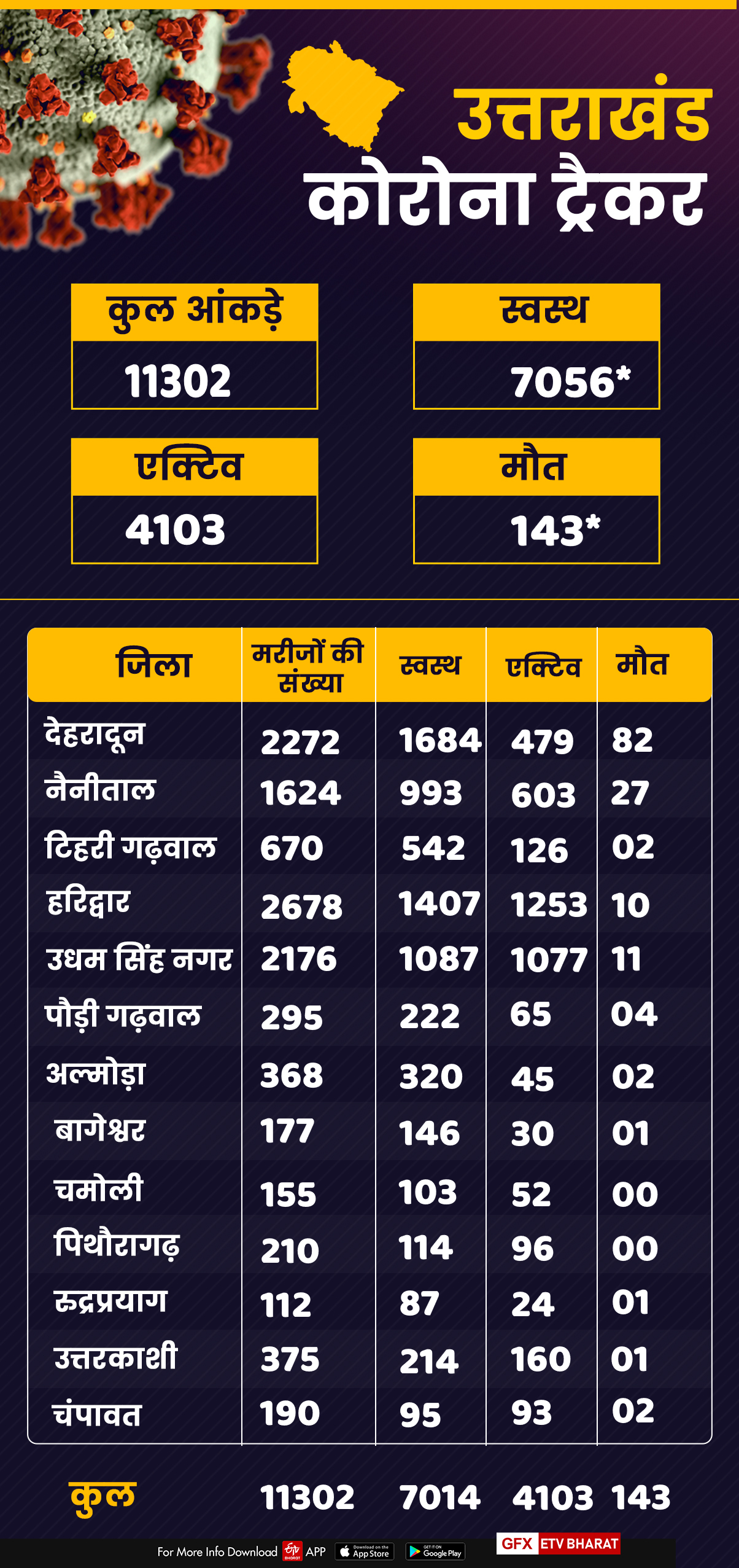 uttarakhand corona tracker