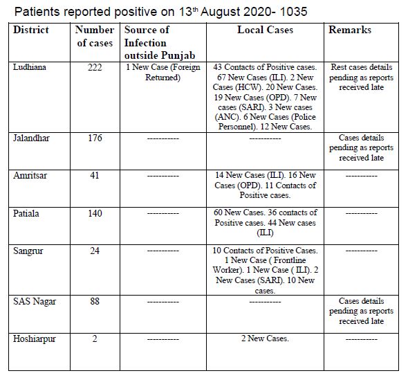 ਪੰਜਾਬ 'ਚ ਅੱਜ ਕੋਰੋਨਾ ਦੇ 1053 ਨਵੇਂ ਮਾਮਲੇ ਆਏ ਸਾਹਮਣੇ, 36 ਮੌਤਾਂ