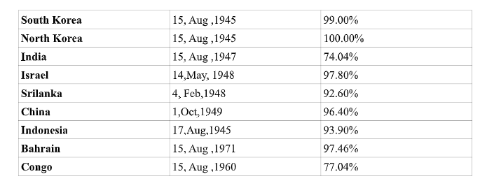 Literacy Rate Of Countries Independent With or Before India Become Independent