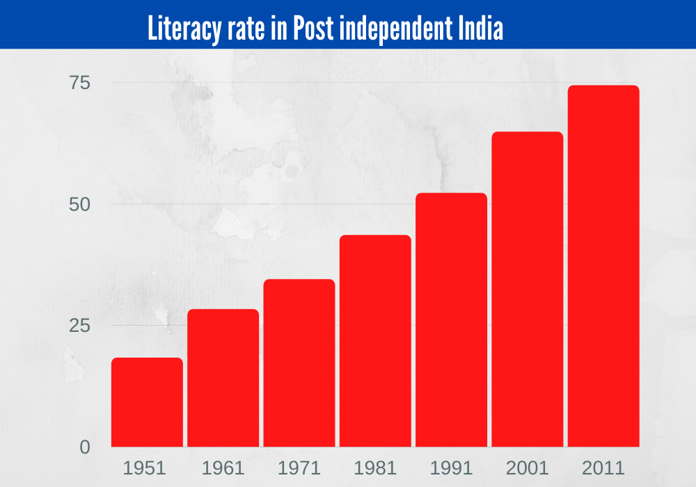 Literacy rate in Post independent India