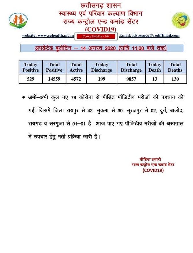 छत्तीसगढ़ में शुक्रवार को कोरोना से 13 लोगों की मौत