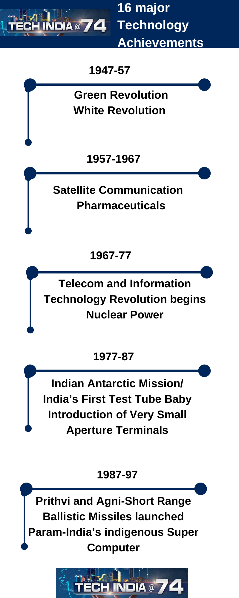 India's technological transformation ,74 th independence day