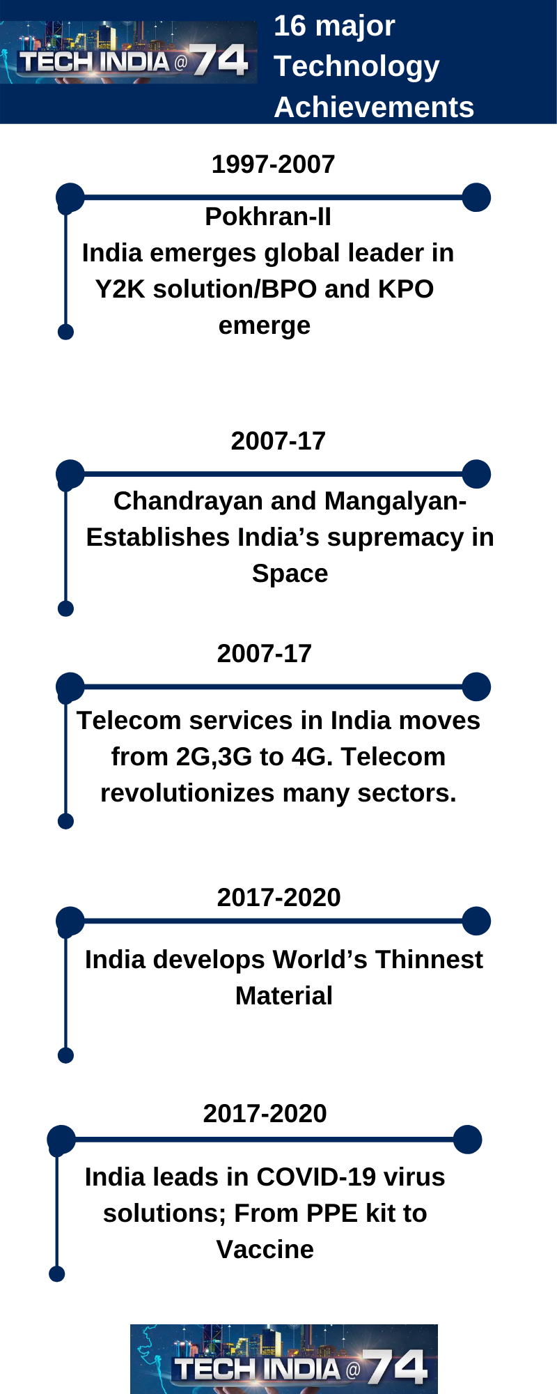 India's technological transformation ,74 th independence day