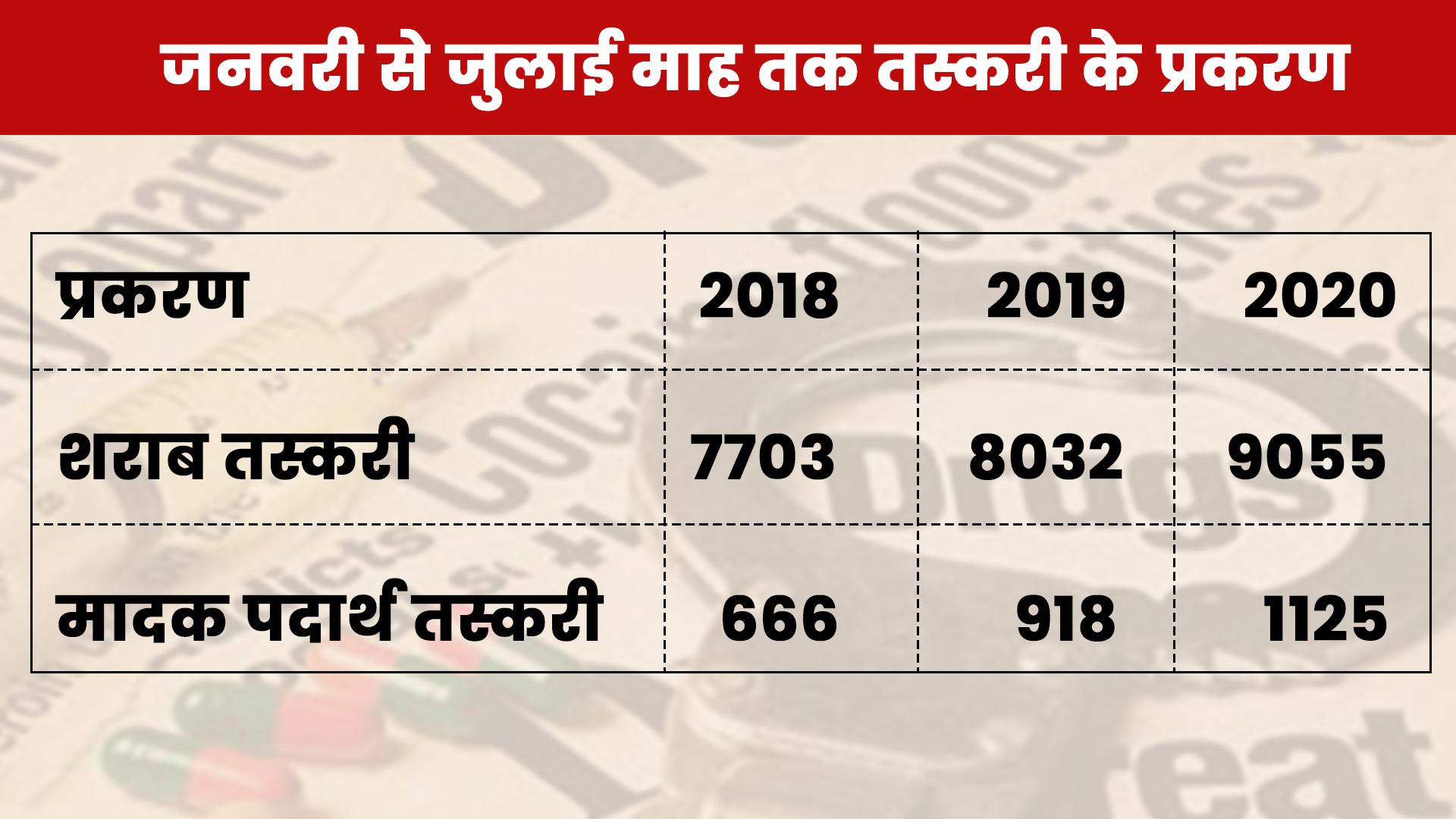 lockdown and corona pandemic,  cases of Drug smuggling in Rajasthan