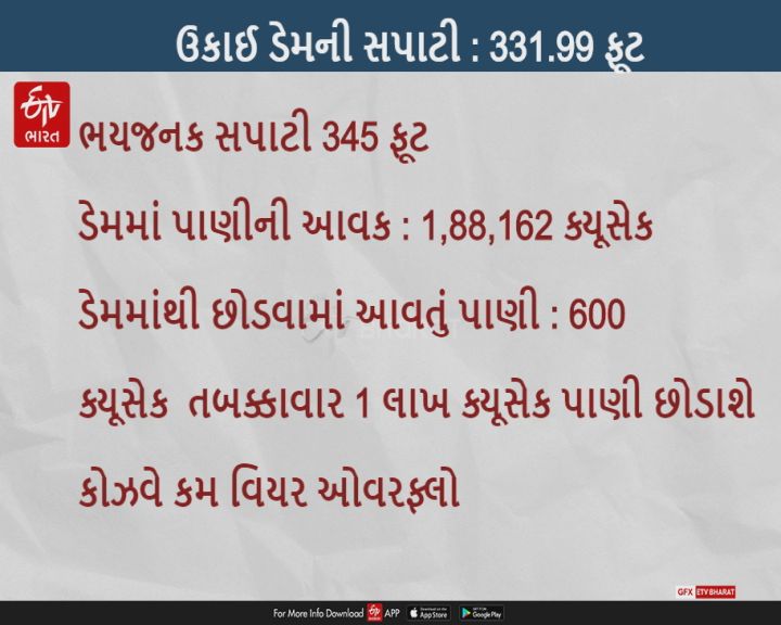 સુરતમાં જળબંબાકાર : બોટ દ્વારા 108 લોકો રેસ્ક્યુ, બે મકાન ધરાશાયી, 5 ખાડી ઓવરફ્લો