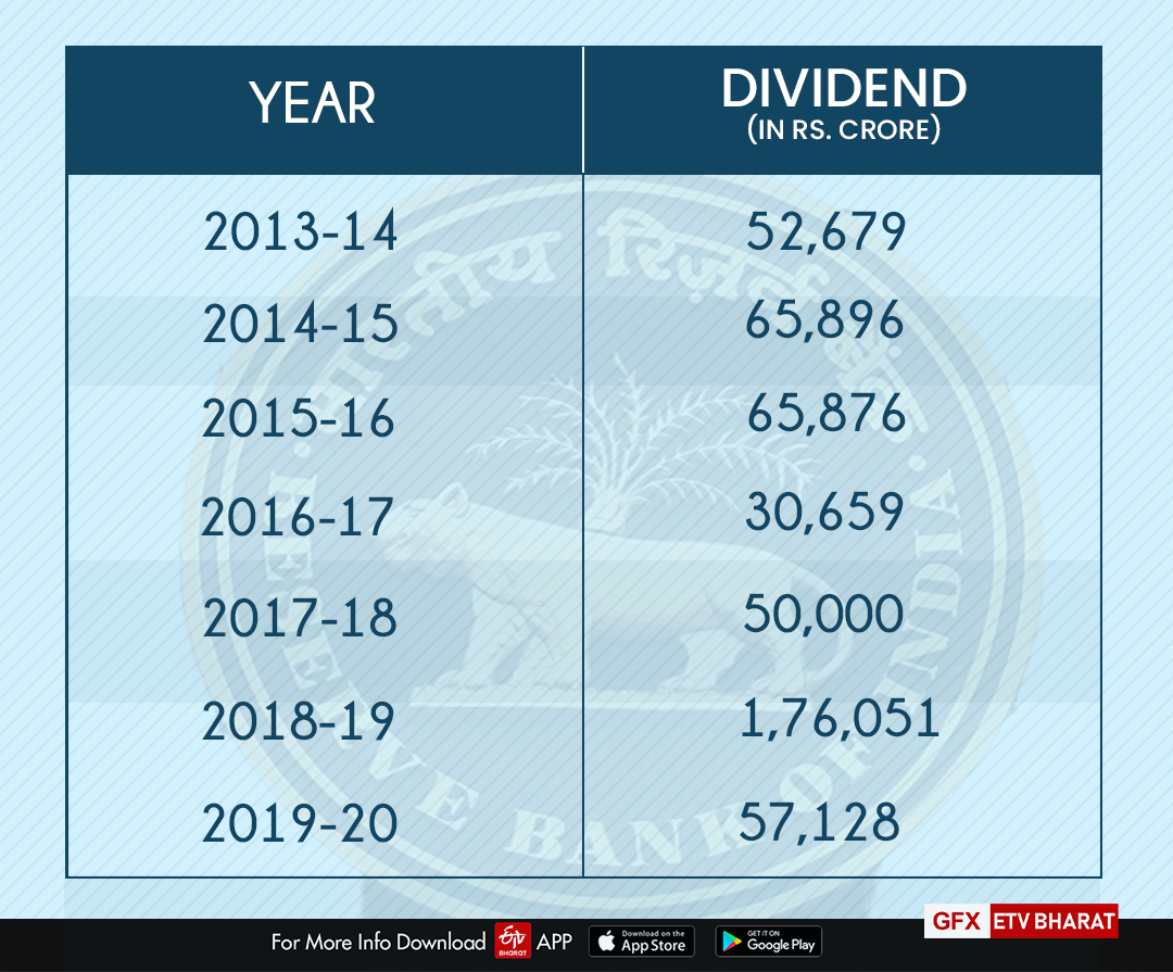 RBI approves Rs 57,128 crore dividend transfer to govt