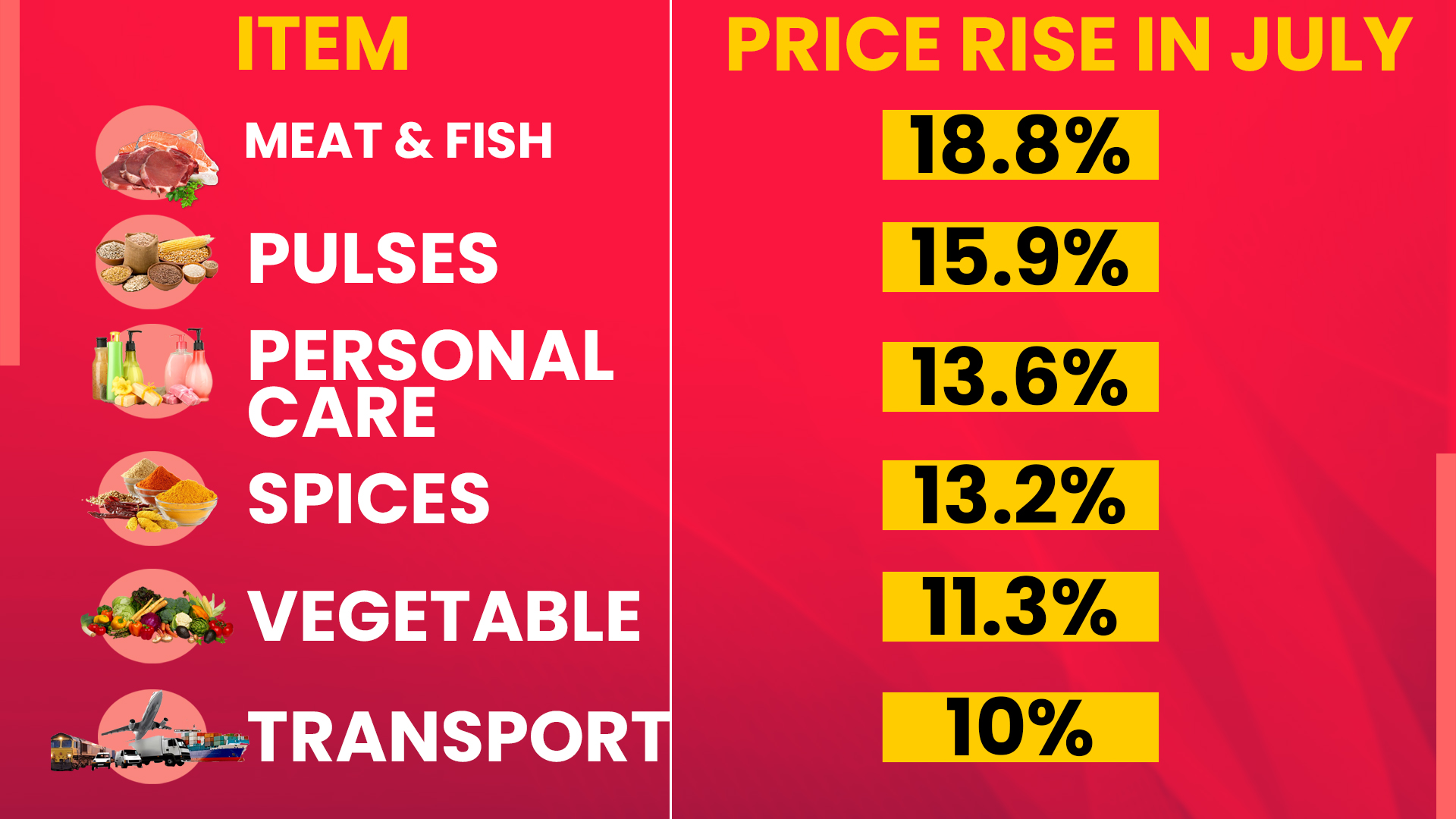 Households suffer as meat, fish, vegetables, pulses and personal care get costlier