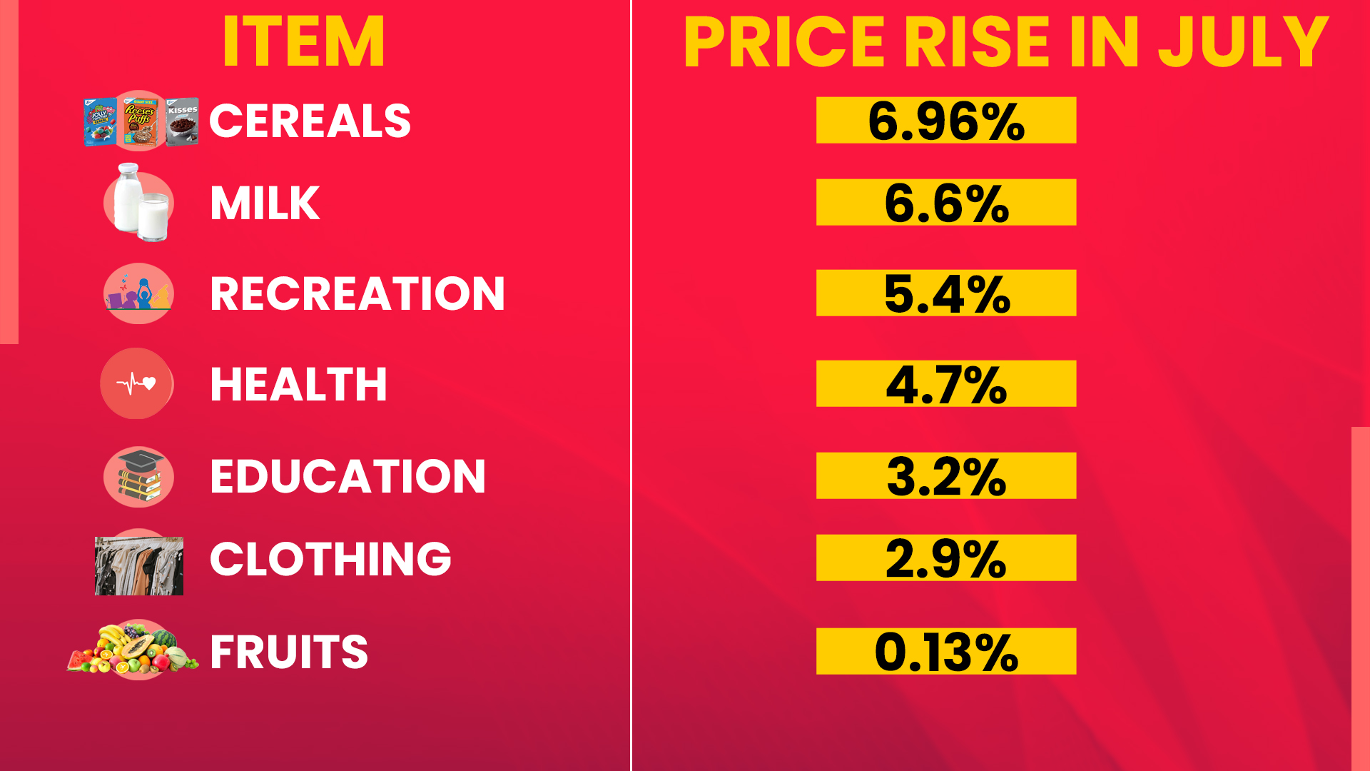 Households suffer as meat, fish, vegetables, pulses and personal care get costlier