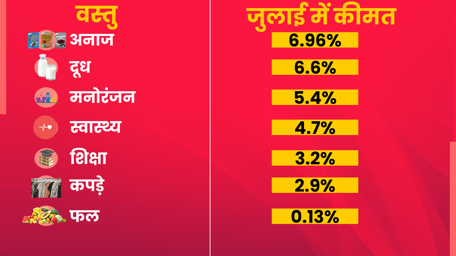 मांस, मछली, सब्जियां, दालें और निजी देखभाल की बढ़ी कीमतों ने बिगाड़ा घरेलू बजट