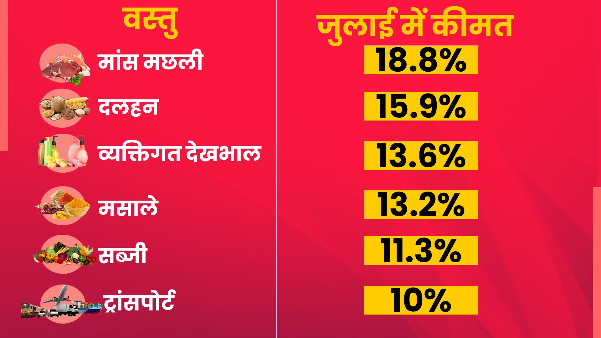 मांस, मछली, सब्जियां, दालें और निजी देखभाल की बढ़ी कीमतों ने बिगाड़ा घरेलू बजट