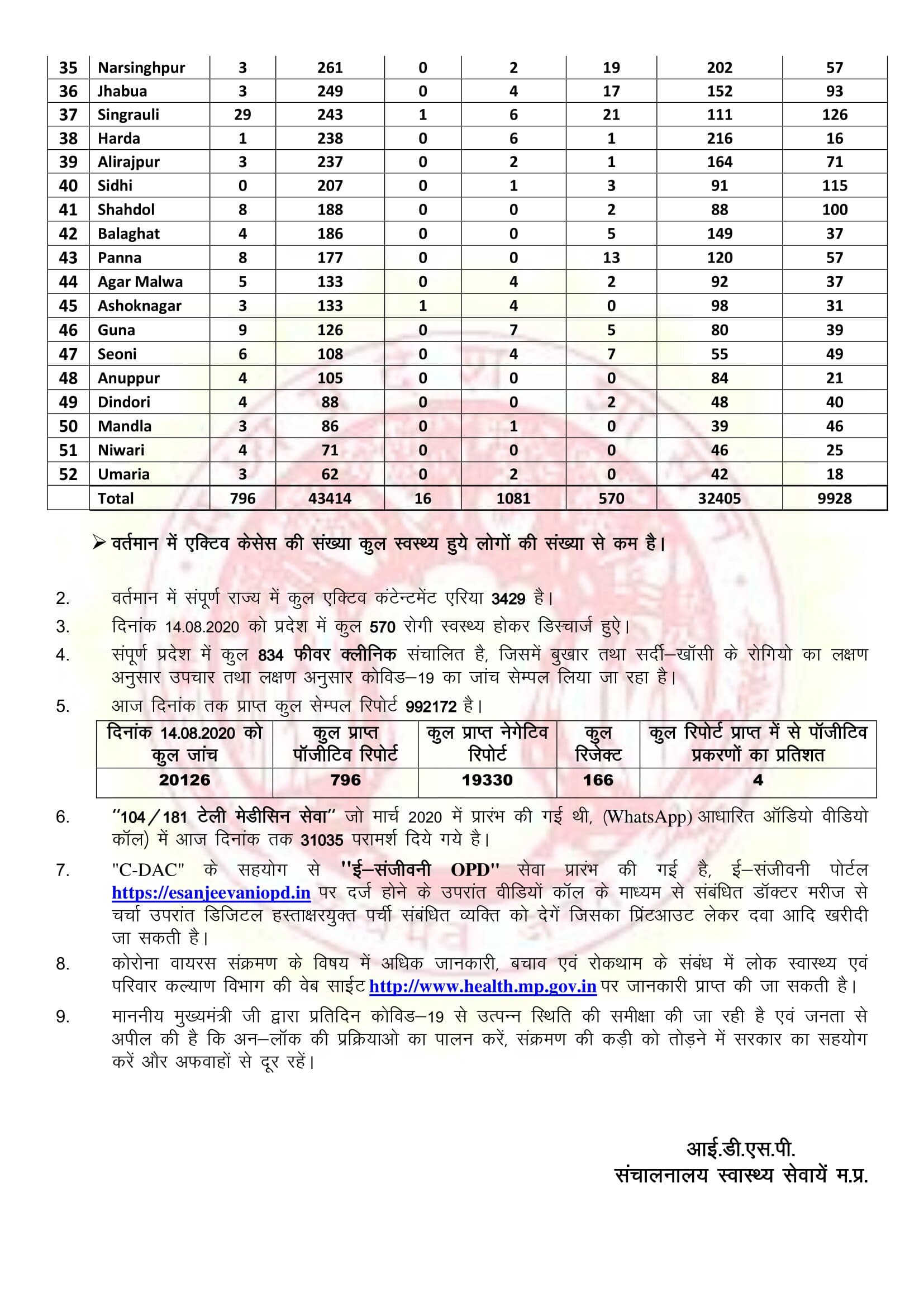 Madhya Pradesh Corona Update