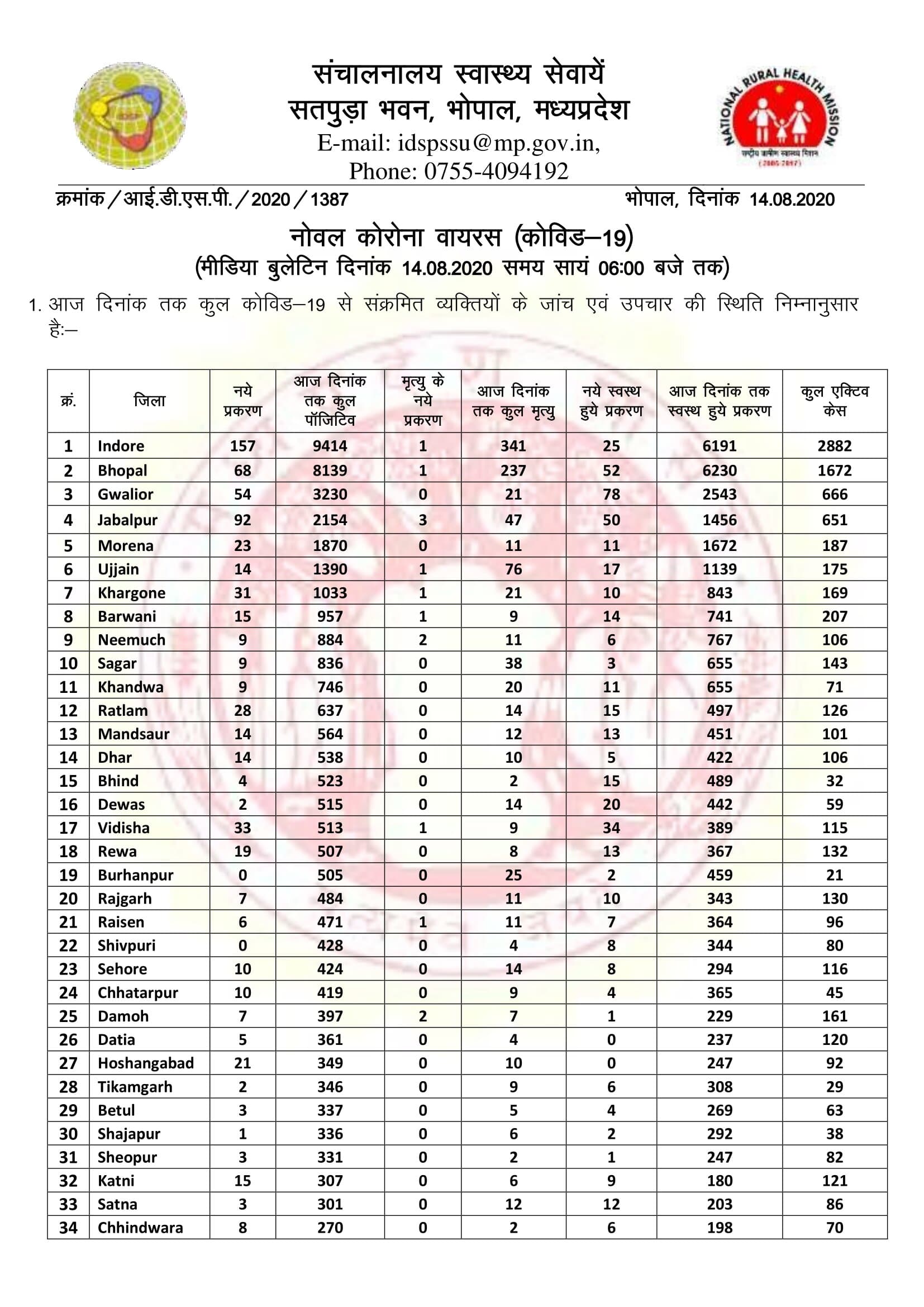 Madhya Pradesh Corona Update