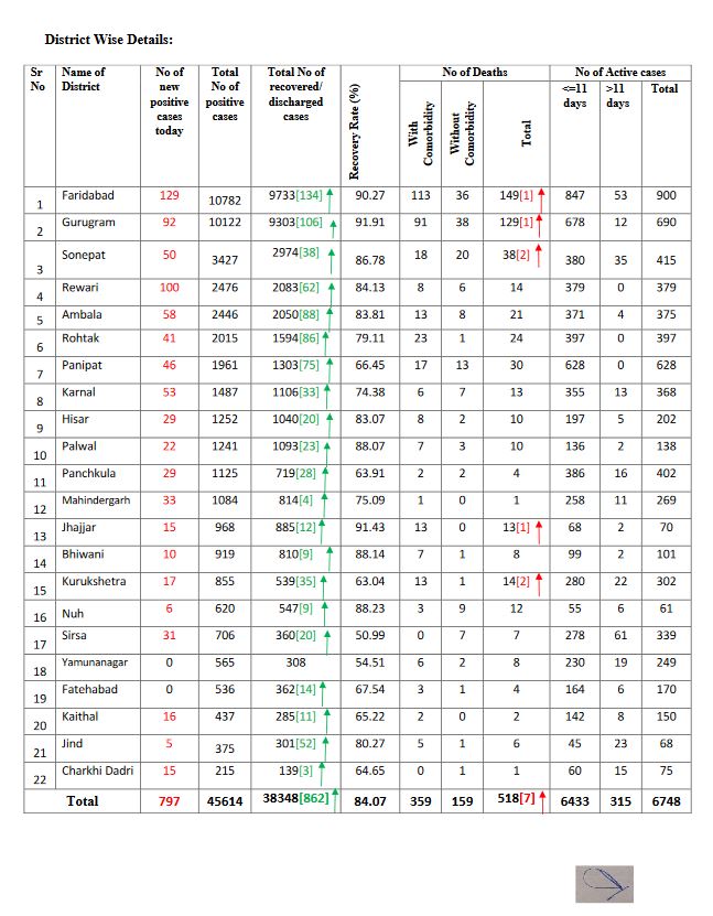 haryana corona virus update 14 august