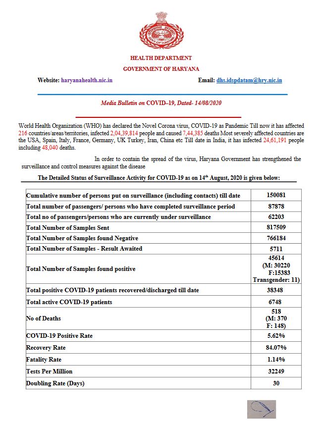 haryana corona virus update 14 august