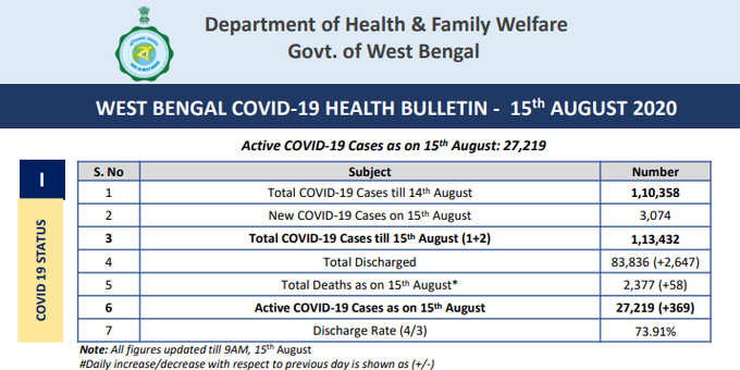 पश्चिम बंगाल में कोरोना