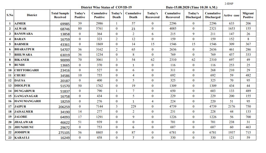 rajasthan corona report, राजस्थान कोरोना रिपोर्ट