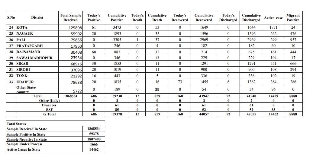 rajasthan corona report, राजस्थान कोरोना रिपोर्ट